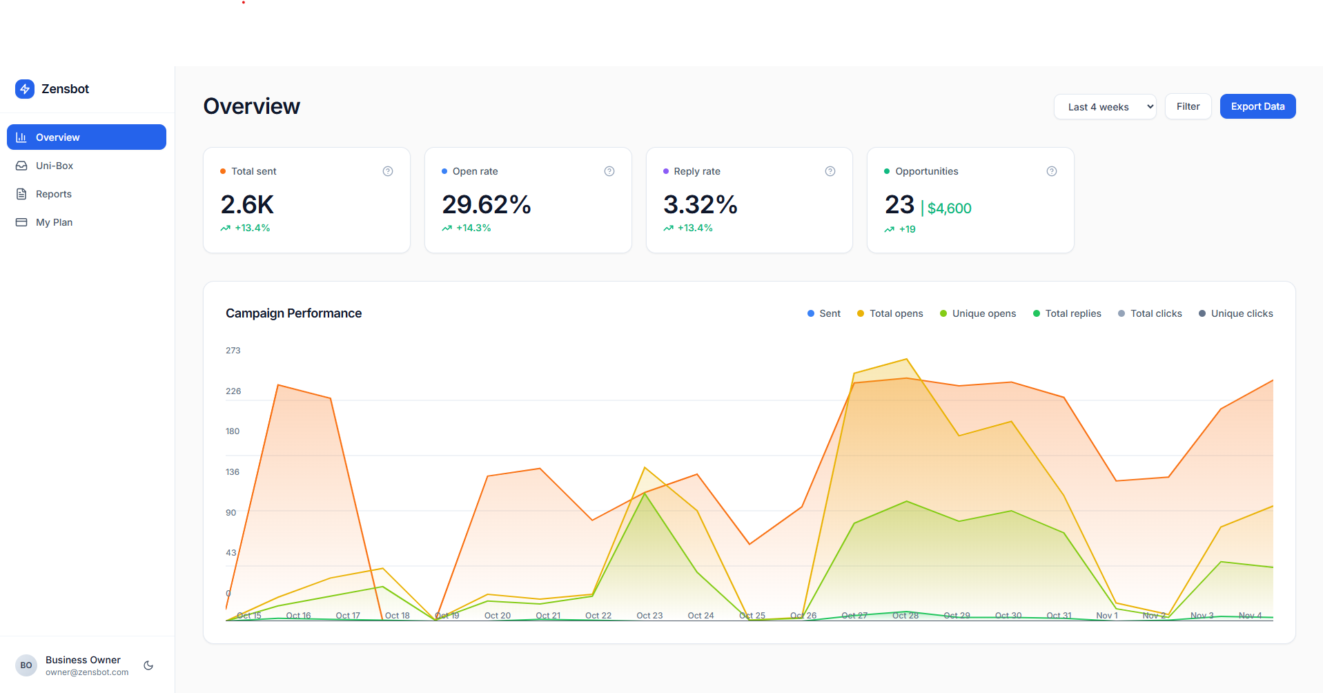 Email Marketing Dashboard Overview